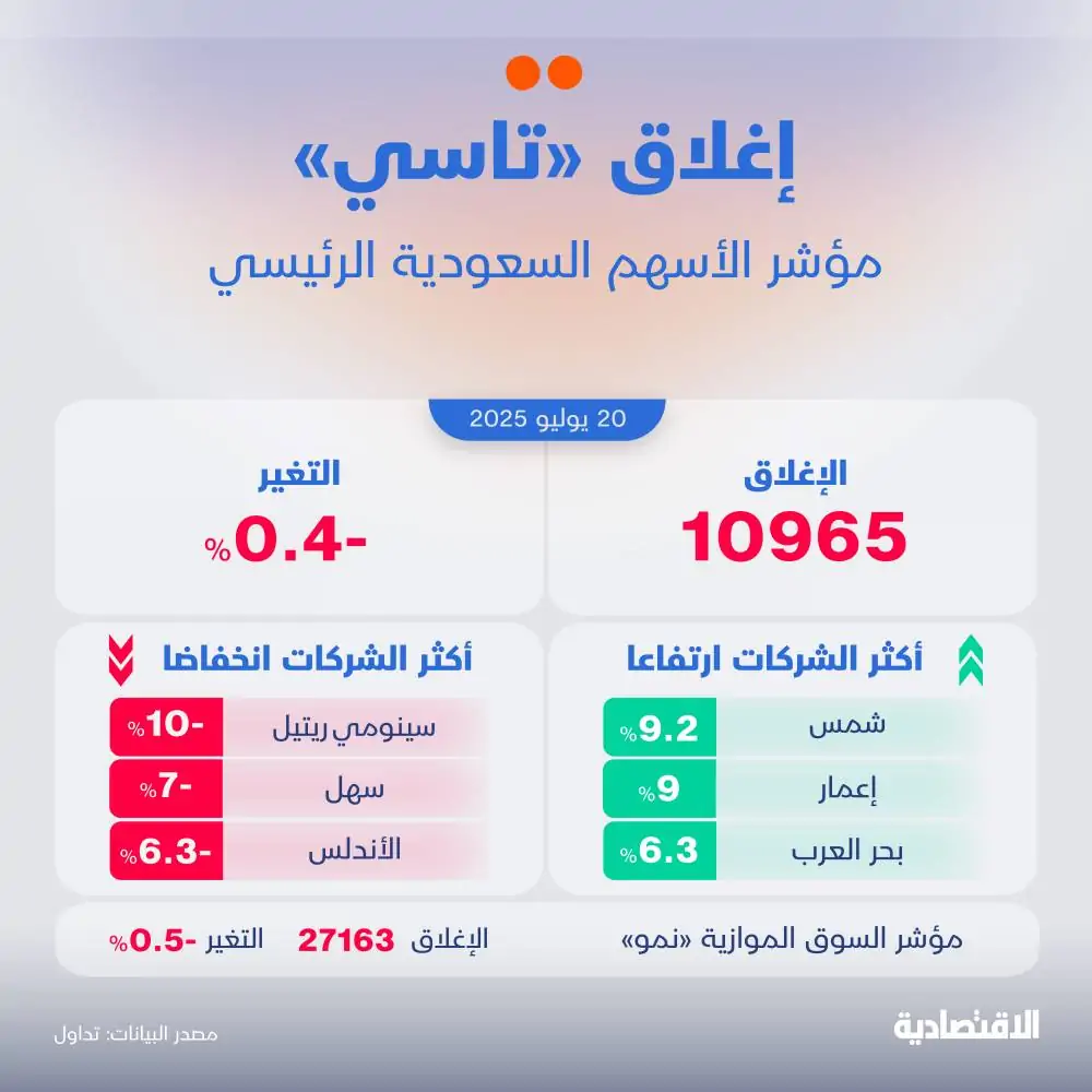 الأسواق السعودية تتراجع 0.4% مع انخفاض معظم القطاعات وتقلص حجم التداول