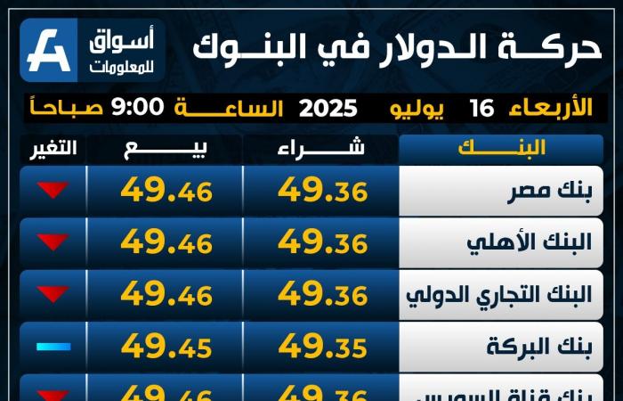 انخفاض سعر الدولار في بداية تعاملات الأربعاء: كم وصل سعره اليوم؟