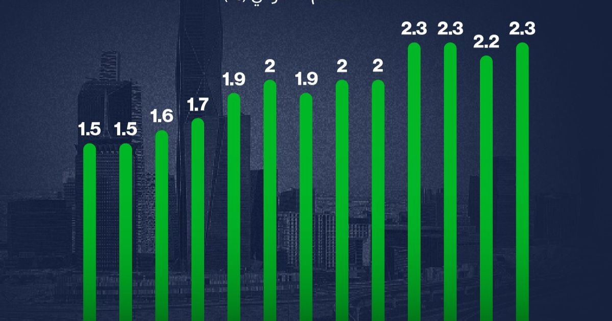 التضخم السنوي في السعودية يسجل ارتفاعًا إلى 2.3% في يونيو