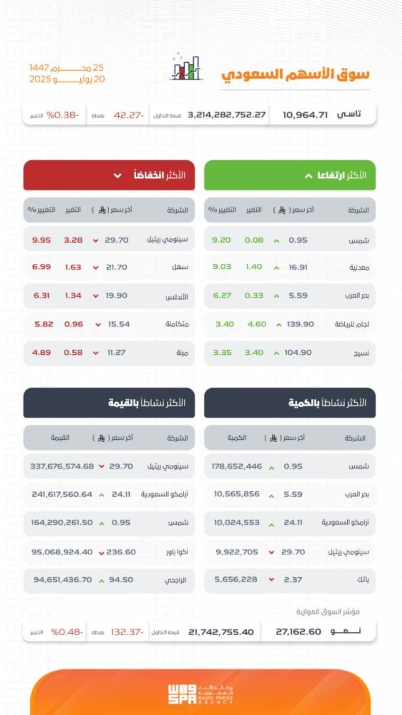 تاسي ينخفض إلى 10964 نقطة في تراجع ملحوظ