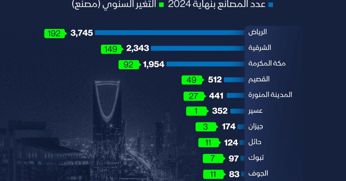 10 آلاف مصنع منتج في السعودية: خريطة جديدة تكشف مستقبل الصناعة الوطنية
