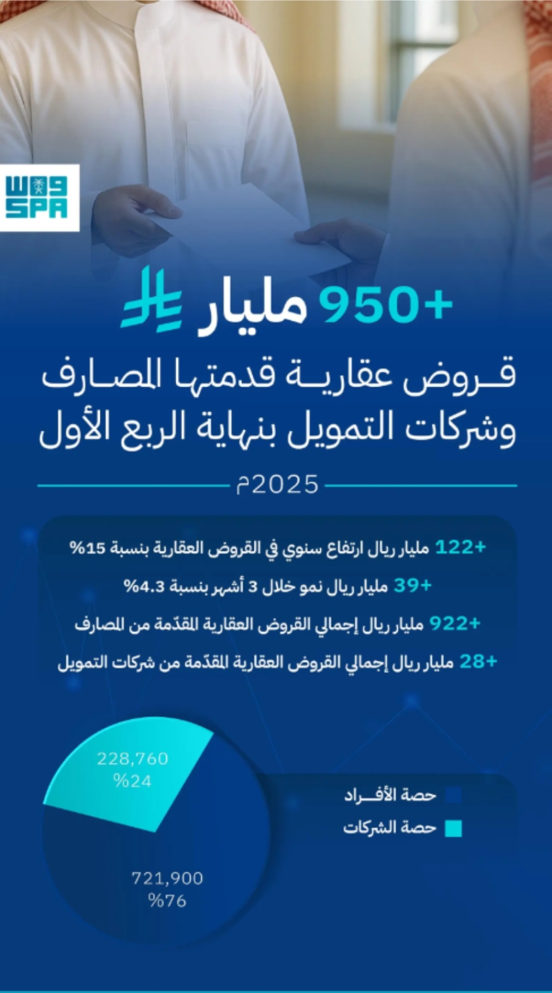 قروض عقارية تتخطى 950 مليار ريال من المصارف وشركات التمويل بحلول نهاية الربع الأول 2025